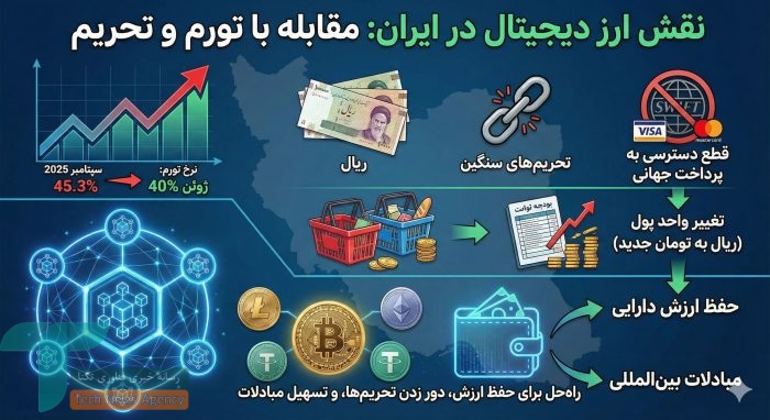 تغییر کاربری رمزارز در خاورمیانه و آمریکای جنوبی؛ ابزار بقا نه سوداگری